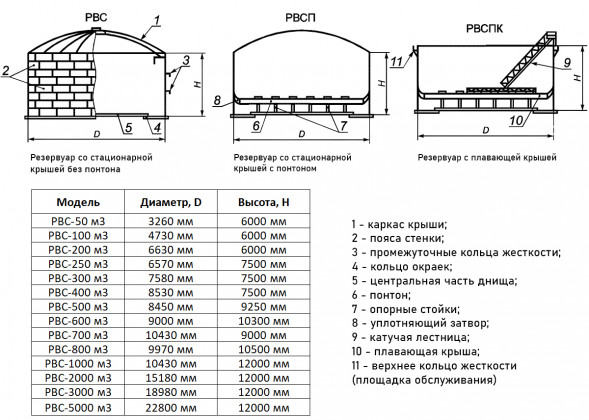 Резервуар стальной РВС-2000 м3