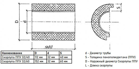 Скорлупа ППУ 32/60 из пенополиуретана с покрытием из армированной фольги  (1 метр)