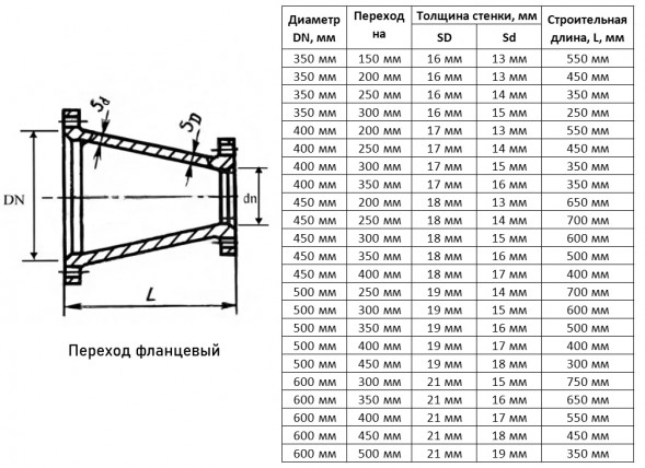 Переход ХФ Ду 450х300 ВЧШГ ГОСТ 5525-88 чугунный фланцевый