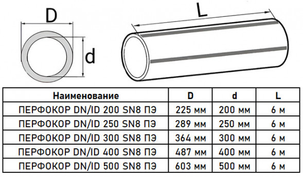 Труба дренажная Перфокор DN/ID 200/225 SN16 6м