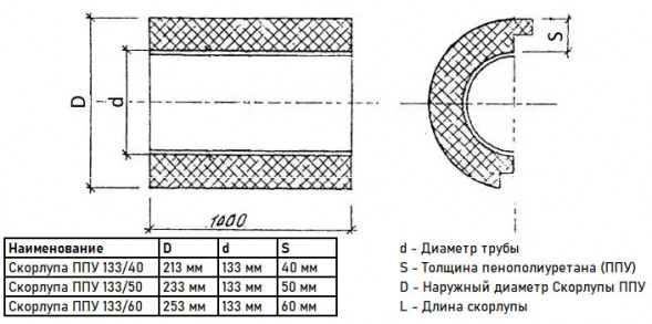 Скорлупа ППУ 133/50 из пенополиуретана с покрытием из оцинкованной стали  (1 метр)