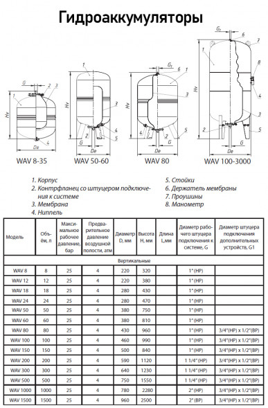 Гидроаккумулятор Wester WAV 80 НР 1&amp;quot; DN 430 PN 25 мембранный для систем водоснабжения