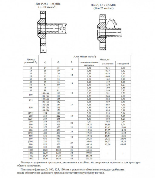 Фланец 1-250-6-09Г2С ГОСТ 12820-80 Ду 250 Ру 6 стальной плоский приварной