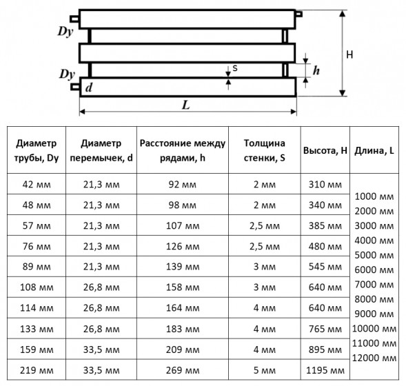 Регистр отопления РСП-3x89x3,0-7000 секционный трёхрядный с плоскими заглушками