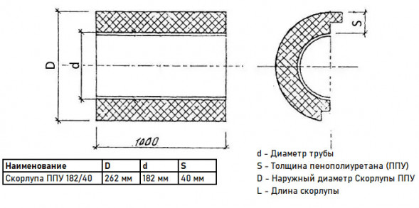 Скорлупа ППУ 182/40 из пенополиуретана с покрытием из оцинкованной стали  (1 метр)