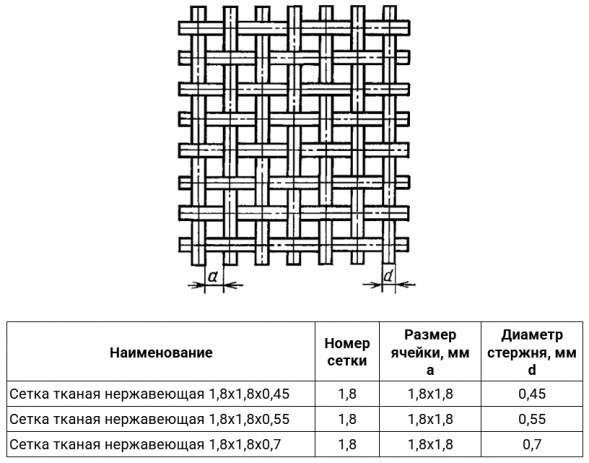 Сетка тканая нержавеющая 1,8х1,8х0,45 12Х18Н10Т ГОСТ 3826-82
