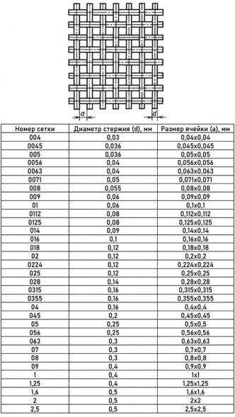 Сетка медная 1,25x1,25x0,4 М2к ГОСТ 6613-86