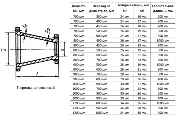 Переход ХФ Ду 800х500 ВЧШГ ГОСТ 5525-88 чугунный фланцевый