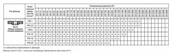 Фланец 900-16-01-1-В-Ст.20-IV ГОСТ 33259-2015 стальной плоский приварной Ду 900 Ру 16