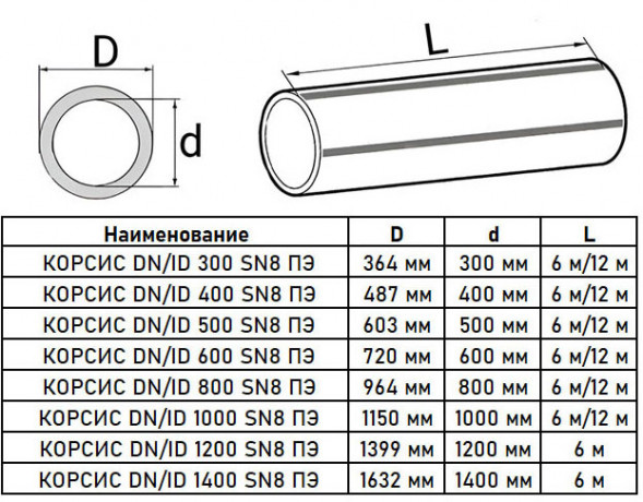 Труба гофрированная КОРСИС DN/ID 500/603 SN8 с раструбом, двухслойная для канализации 6м