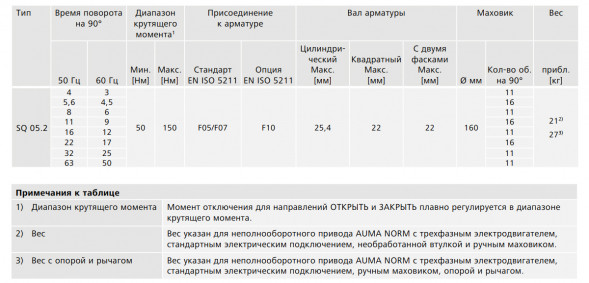 Электропривод неполнооборотный AUMA SQ 05.2 220В IP67