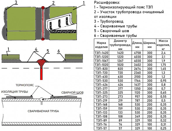 Термозащитный пояс ТЗП 1420