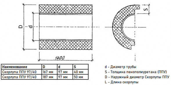 Скорлупа ППУ 97/50 из пенополиуретана с покрытием из армированной фольги  (1 метр)