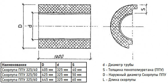 Скорлупа ППУ 325/50 из пенополиуретана с покрытием из оцинкованной стали  (1 метр)