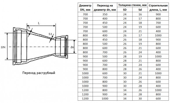 Переход ХР Ду 700х600 ВЧШГ ГОСТ 5525-88 чугунный раструбный