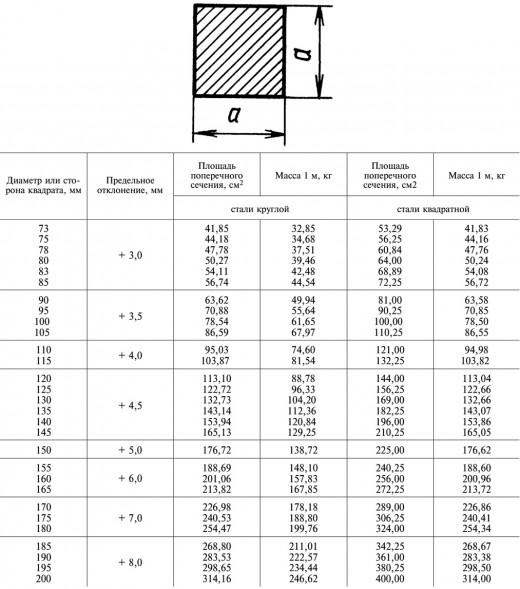 Квадрат кованый 100х100 мм 20ХН3А ГОСТ 1133-71