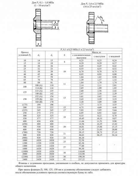 Фланец 1-15-2,5-10Х17Н13М2Т ГОСТ 12820-80 Ду 15 Ру 2,5 нержавеющий плоский приварной