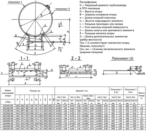 Скользящая опора СПОк 426/500.150 подкладная канальная для труб в ППУ