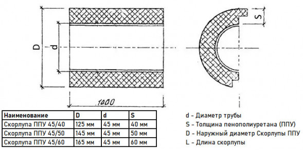 Скорлупа ППУ 45/40 из пенополиуретана с покрытием из стеклопластика  (1 метр)