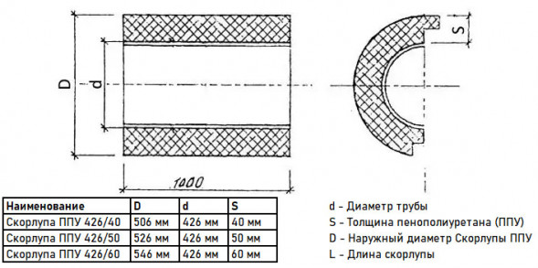 Скорлупа ППУ 426/60 из пенополиуретана с покрытием из оцинкованной стали  (1 метр)