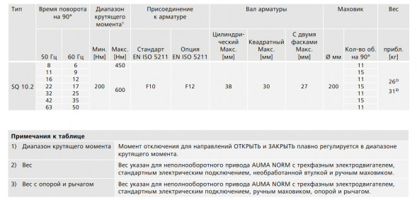 Электропривод неполнооборотный AUMA SQ 10.2 220В IP67
