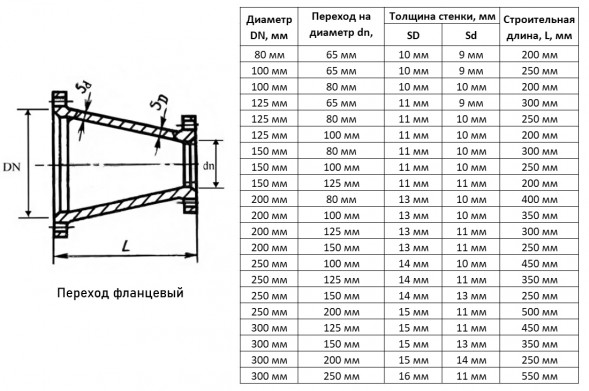 Переход ХФ Ду 150х100 ВЧШГ ГОСТ 5525-88 чугунный фланцевый