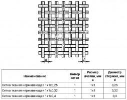 Сетка тканая нержавеющая 1х1х0,25 AISI 304 ГОСТ 3826-82