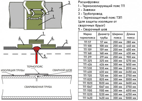 Термоизолирующий пояс ТП 1220