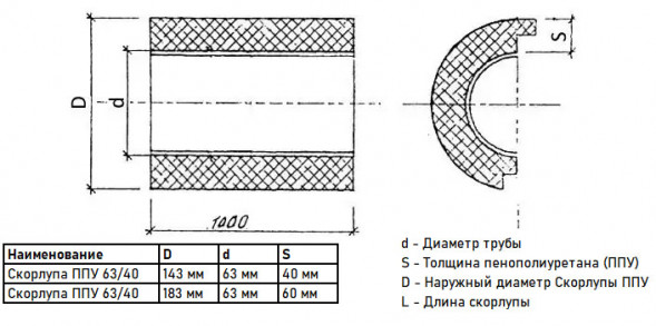Скорлупа ППУ 63/60 из пенополиуретана с покрытием из стеклопластика  (1 метр)