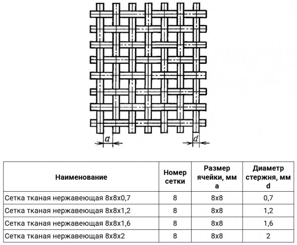 Сетка тканая нержавеющая 8х8х1,2 08Х18Н10Т ГОСТ 3826-82