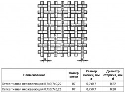 Сетка тканая нержавеющая 0,7х0,7х0,22 03Х17Н14М3 ГОСТ 3826-82