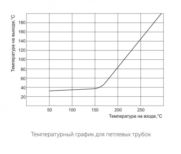 Петлевая трубка прямая Росма Дкорп=14мм 0-25 Мпа М20х1,5 00000026253