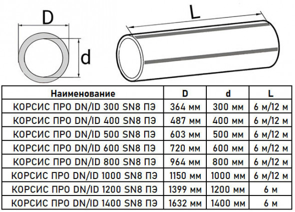 Труба гофрированная КОРСИС ПРО DN/ID 300/364 SN16 с раструбом, двухслойная для канализации 6м