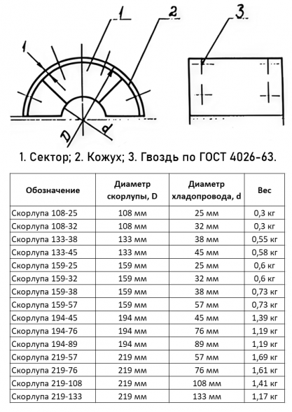 Скорлупа 219-108 ОСТ 36-107-83