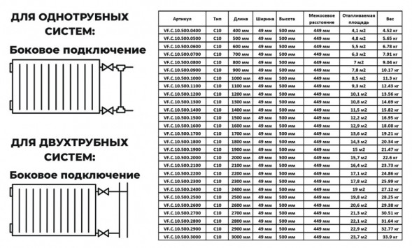 Радиатор панельный VALFEX STEEL C10 1300-500 ГОСТ 31311-2005 боковое подключение