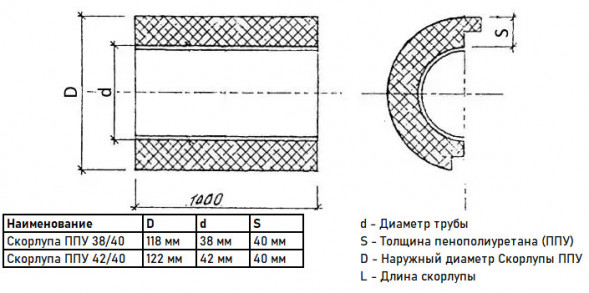 Скорлупа ППУ 38/40 из пенополиуретана без покрытия (1 метр)
