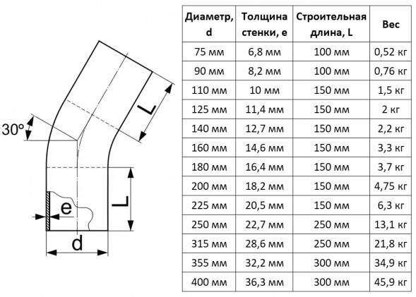 Отвод литой 180 мм 30 градусов SDR 11 ПЭ100 для ПНД труб спигот