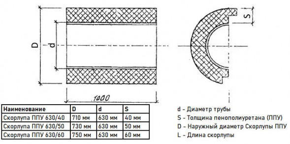 Скорлупа ППУ 630/50 из пенополиуретана с покрытием из армированной фольги  (1 метр)