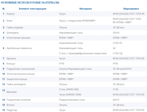 Задвижка DENDOR 47GV DN 300 PN 10 фланцевая клиновая чугунная под штурвал с обрезиненным клином