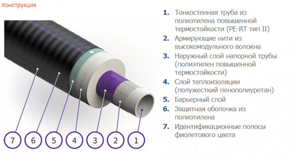 Гибкая труба в ППУ изоляции ИЗОПРОФЛЕКС-75А ПЭ-РТ Р 1,0 Мпа 63/100