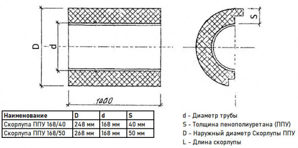 Скорлупа ППУ 168/50 из пенополиуретана с покрытием из стеклопластика  (1 метр)