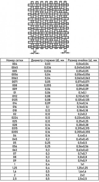 Сетка никелевая 0,2x0,2x0,12 НП2 ГОСТ 6613-86