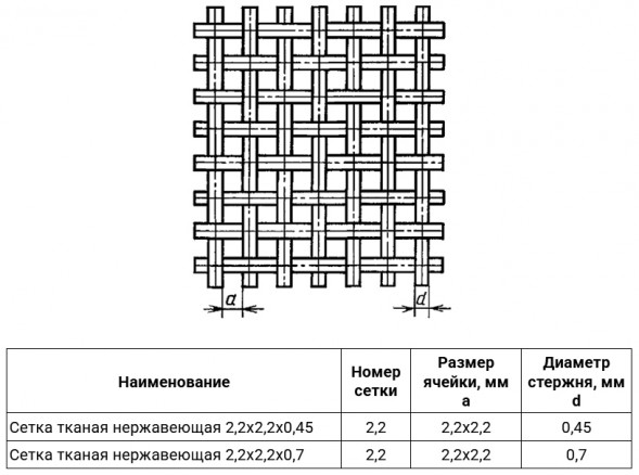 Сетка тканая нержавеющая 2,2х2,2х0,7 12Х18Н10Т ГОСТ 3826-82