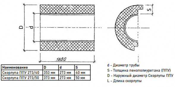 Скорлупа ППУ 273/50 из пенополиуретана с покрытием из стеклопластика  (1 метр)