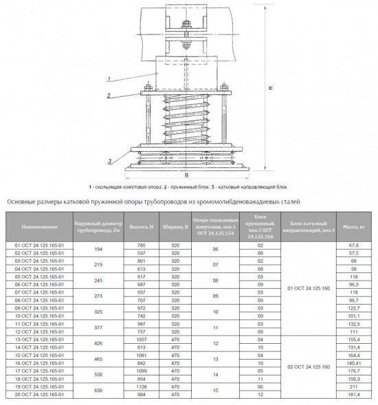 Опора Дн 325 09 ОСТ 24.125.165-01 катковая пружинная