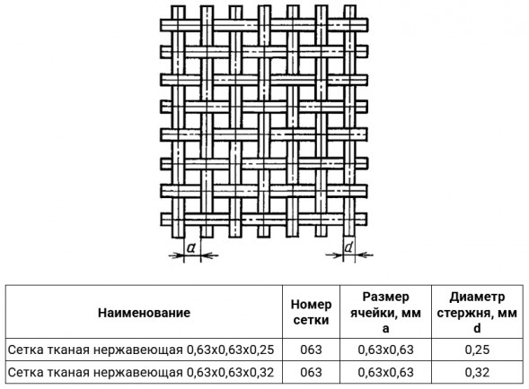 Сетка тканая нержавеющая 0,63х0,63х0,25 08Х18Н10 ГОСТ 3826-82