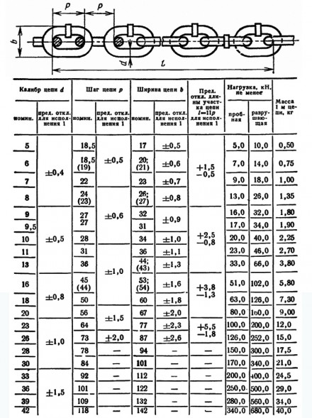 Цепь круглозвенная А1-42х118 ГОСТ 2319-81 короткозвенная калиброванная