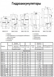 Гидроаккумулятор Wester WAV 35  НР 3/4&amp;quot; DN 365 PN 10 мембранный для систем водоснабжения