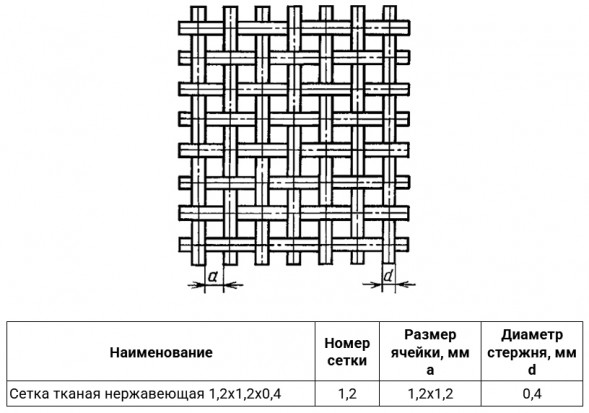 Сетка тканая нержавеющая 1,2х1,2х0,32 12Х18Н10Т ГОСТ 3826-82