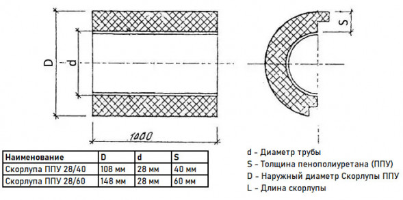 Скорлупа ППУ 28/60 из пенополиуретана с покрытием из оцинкованной стали  (1 метр)